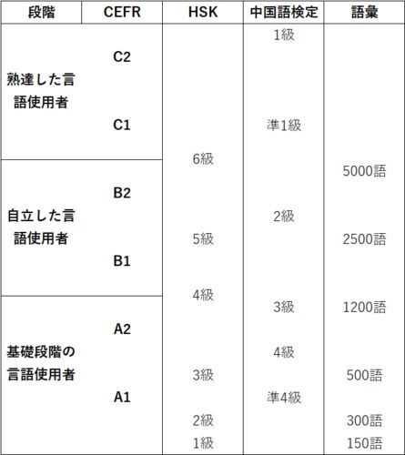 中国語検定とhskのレベル 特徴 おすすめ度を比較 Study Chinese With 樹樹