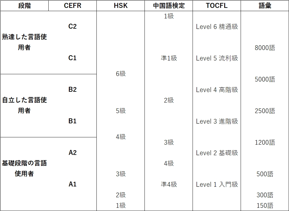 TOCFLとHSKと中国語検定のレベルをCEFRに当てはめてみた