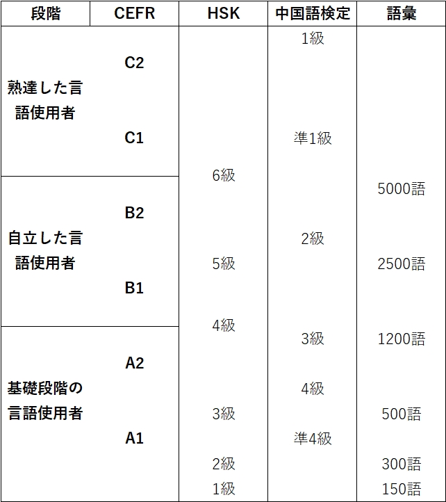 HSKと中国語検定をCEFRに照らし合わせた画像