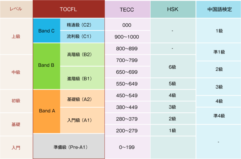 TOCFLとは？資格の概要や難易度、HSKとの違いをまとめ！ | Study Chinese With 樹樹