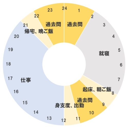 中国語検定準1級の勉強中の平日のスケジュール